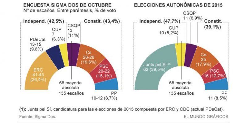 Gràfic dels resultats de l'enquesta.